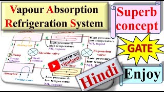 VARS in hindi|Animation|Vapour Absorption Refrigeration System|gtu|Refrigeration without compressor