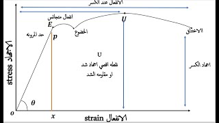 منحني الاجهاد والانفعال stress and strain curve - تصميم الات زراعيه