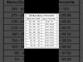 JEE Mains Marks & Percentile Guide 2025 π