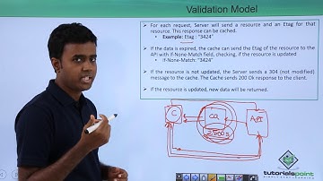 REST API - Validation Model