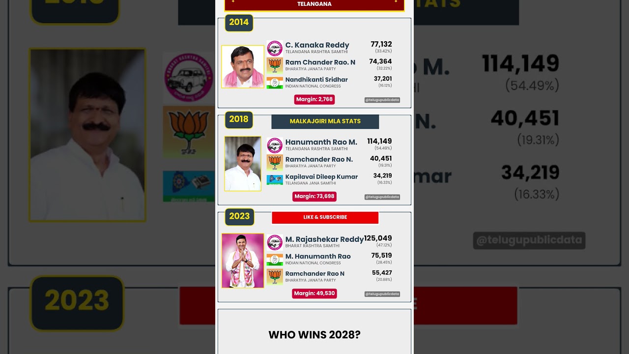 📊 Malkajgiri Assembly Election Results (2014–2023) | Telangana 