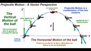Exam Style Projectile Motion Question IAL As Physics Unit 1