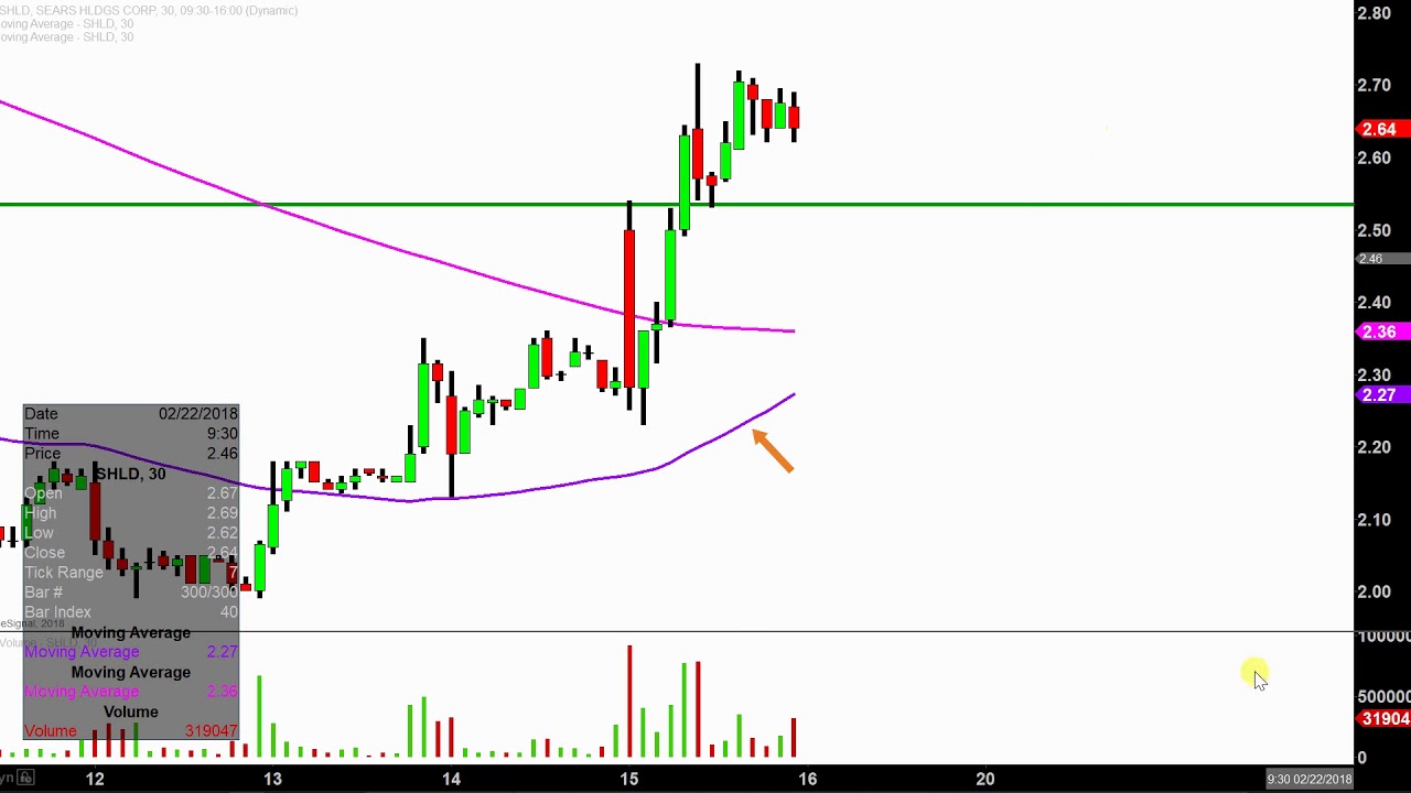 sears holdings corporation shld stock chart technical sears stock chart