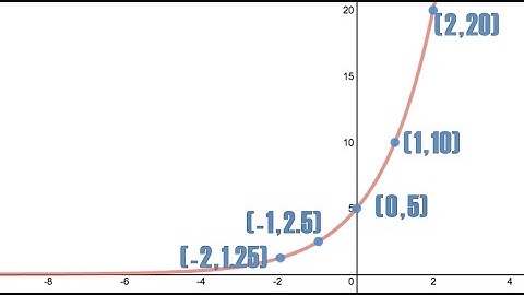 Writing Exponential Functions: Growth Graph [Silent Solution]