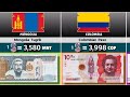 50 Weakest Currencies in the World | USD Comparison 2025