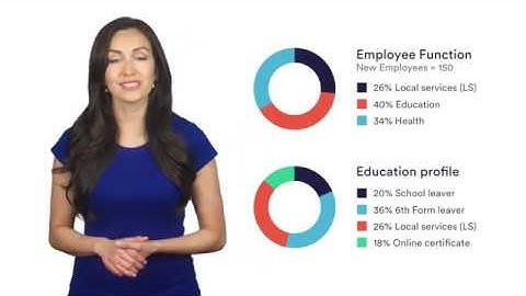 Numerical Reasoning Test Practice - Data Interpretation