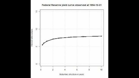 Treasury Yield Curve (1982-2012)