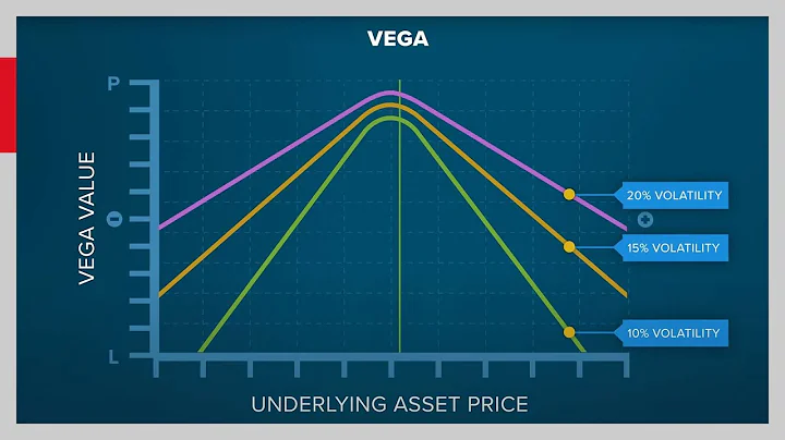 Introduction to Options - The Greeks