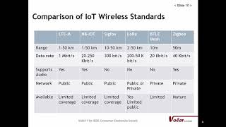 IEEE CE Society SCV Meeting - Emerging Wireless Technologies for IoT