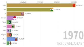 Top world populations by Countries (1970-Now) | By Dat 4us screenshot 4