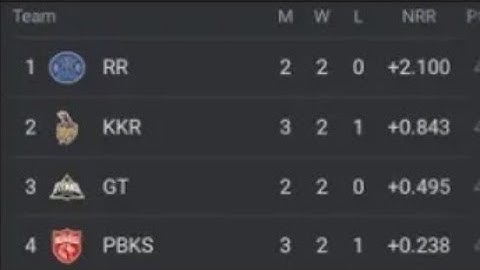 IPL POINTS TABLE:-AFTER LSG VS RR MATCH।MATCH NO.63।।Cric With SAMEER।।LSG VS RR।।LUCK VS RAJ।।