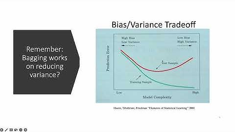 Bagging and Random Forest ! Intuition and Code with Scikit-learn ! Clearly Explained !