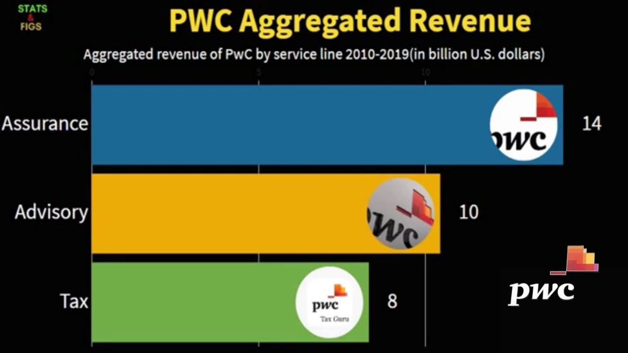 Aggregated Revenue Of PwC By Service Line 20102019 in billion U S