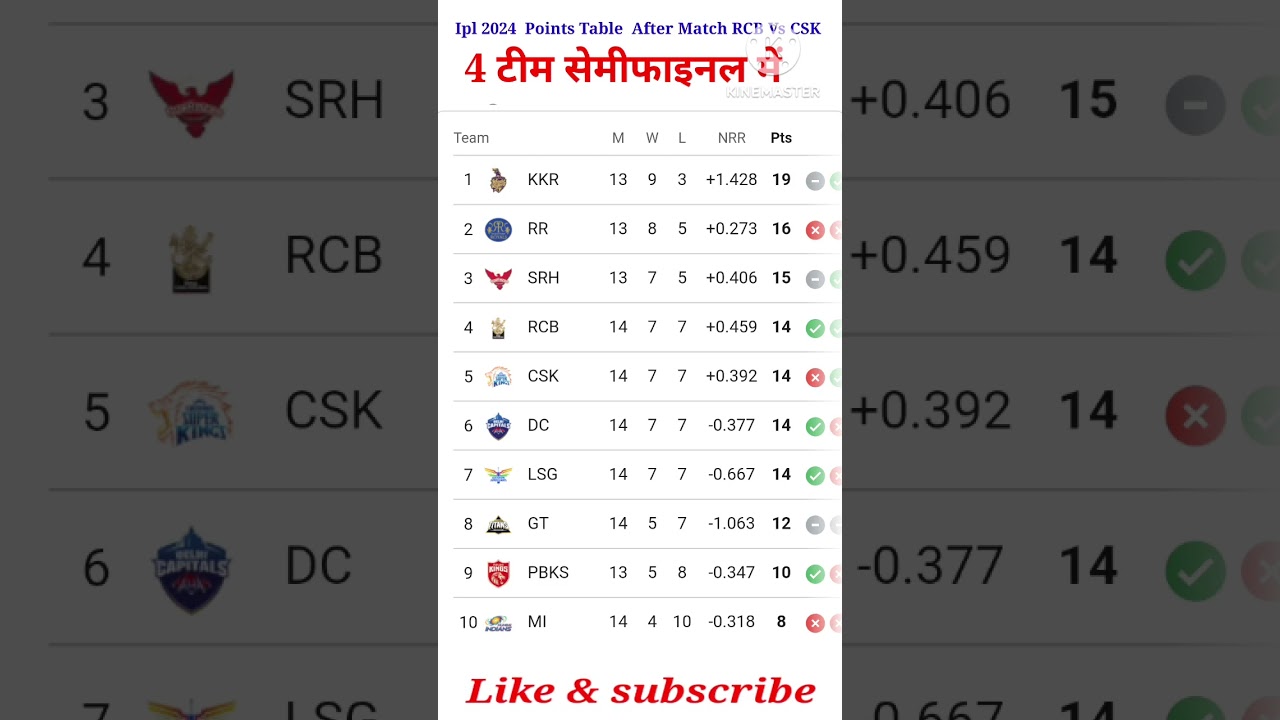 Kal ka Points Table IPL 2024 After Match No. 68 