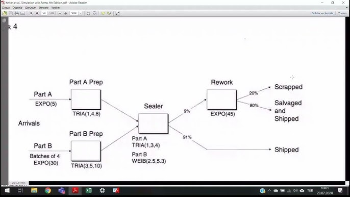 The simulated model of the post office through Arena Software (see