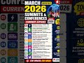 🔥 March 2026 Summits & Conferences Current Affairs | Top 10 Important GK Updates 📚 #gk #upsc #rrb