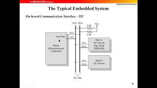 ARM Controller and Embedded system class6-Module3