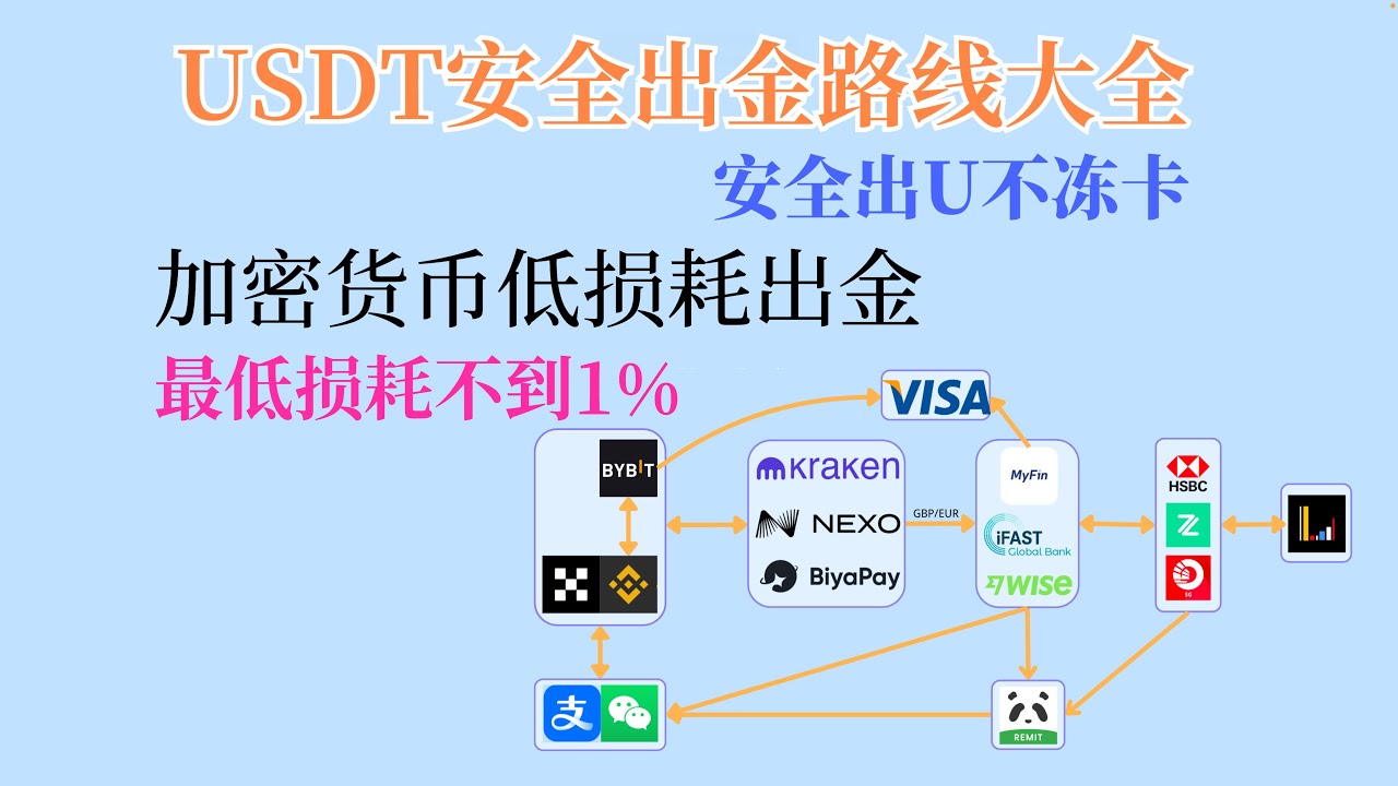 USDT安全出金常见路线｜安全出U不冻卡｜加密货币低损耗出金｜资金回国｜港美股投资｜虚拟卡消费｜最低损耗不到1%