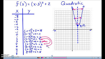 CPM4 Mod1 Graphing Non-Linear functions