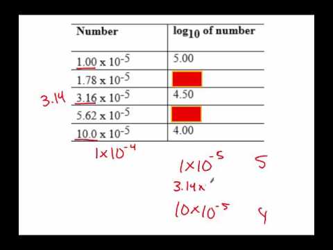 no calculator pH practice - YouTube