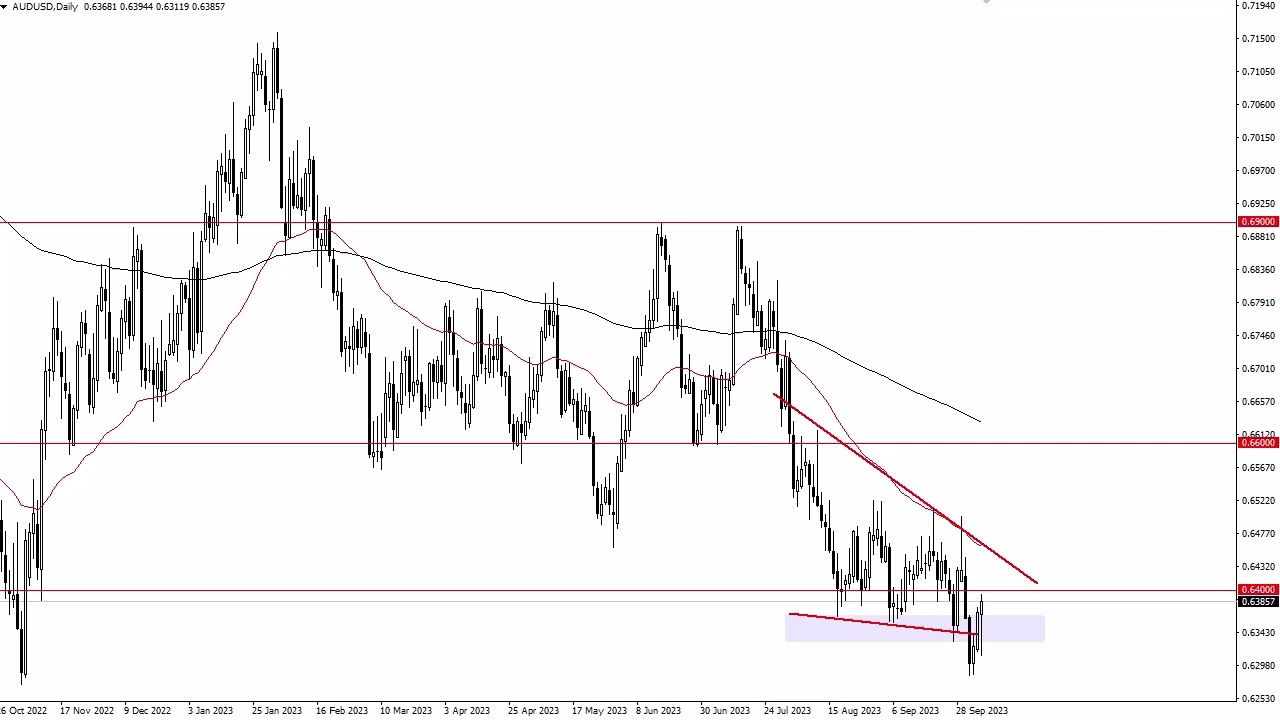 AUD/USD Susceptible to Failed Test of 50-Day SMA