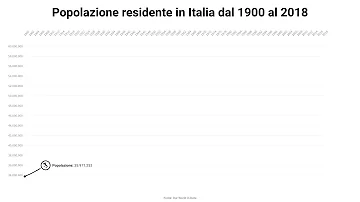 Quanti 2002 ci sono in Italia?