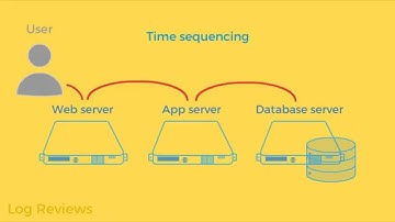 Log Reviews - CISSP Security Assessment and Testing tutorial