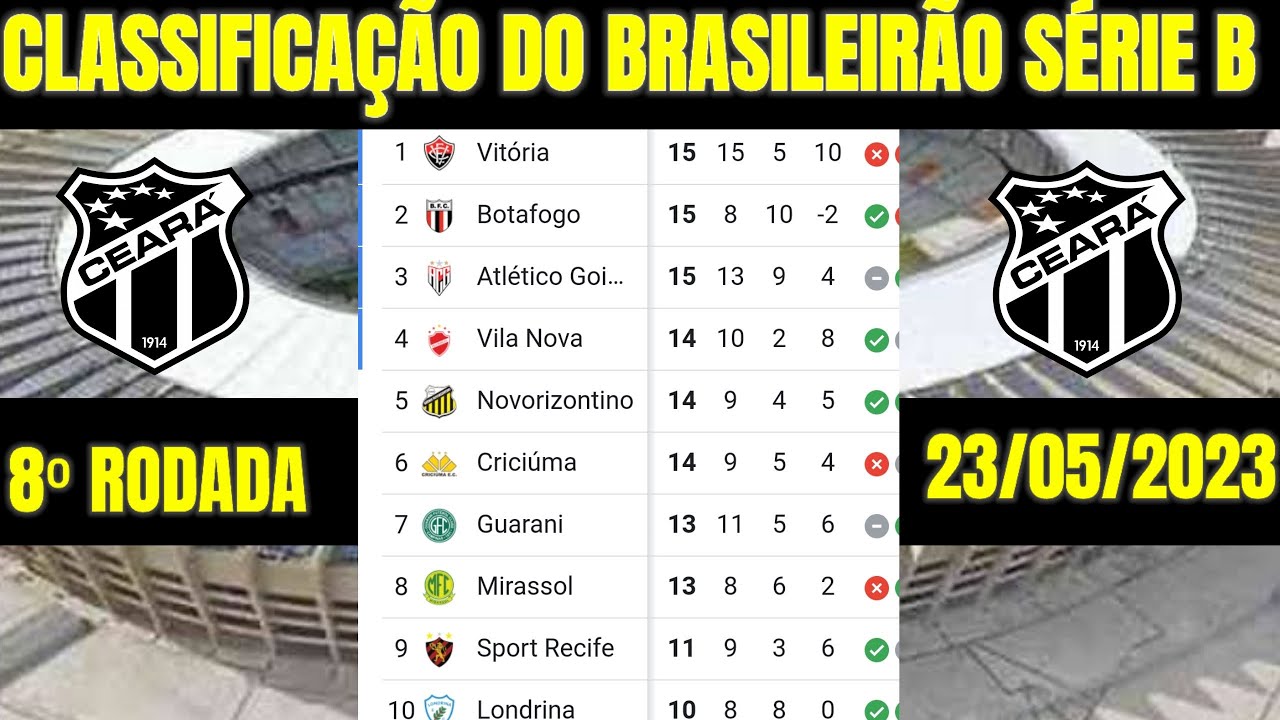 ⚽RESULTADOS DO CAMPEONATO BRASILEIRO SÉRIE B 2023 8⁰ RODADA TABELA DO ⚽RESULTADOS DO CAMPEONATO BRASILEIRO SÉRIE B 2023 8⁰ RODADA TABELA DO