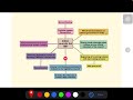 🔥Indian councils Act of 1861 for upsc CSE (History through mind maps : Important acts for IAS EXAM)