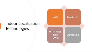 Indoor Localization Techniques