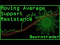 Do moving averages actually work as support and resistance