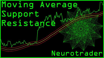 Do Moving Averages Actually Work as Support and Resistance?
