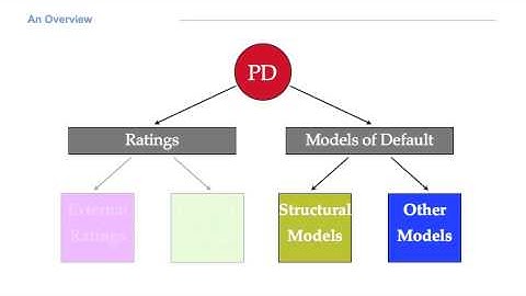 TW3421x - Week4 - Probability Of Default Introduction