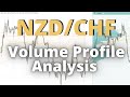 NZD/CHF: Volume Profile &amp; Price Action Analysis