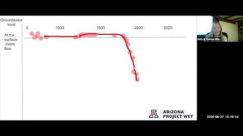 Make Behavior Over Time Graph to Track Groundwater Levels Over History
