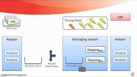 JMS Thread Pool Usage for SAP PI 7.11