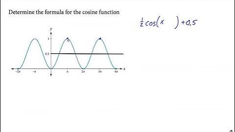 Given graph, find equation of sine sin(x) or cosine cos(x) function