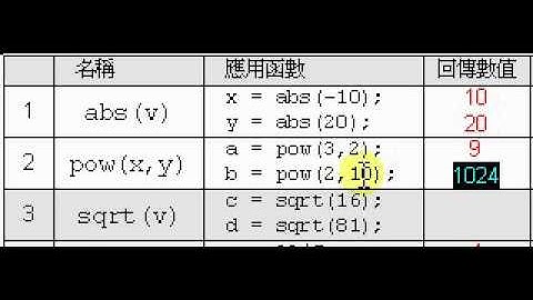 🥐c program f3-17a function: abs ceil floor pow sqrt 函數
