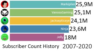 Ninja vs jacksepticeye vs VanossGaming vs Jelly vs Markiplier - Subscriber Count History - 2007-2020