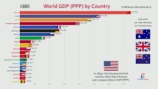 Top 20 Country GDP (PPP) History & Projection (1800-2040)