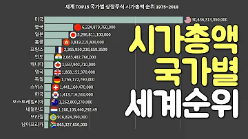 그래프로 보는 시가총액 국가별 세계 순위 1975 2018