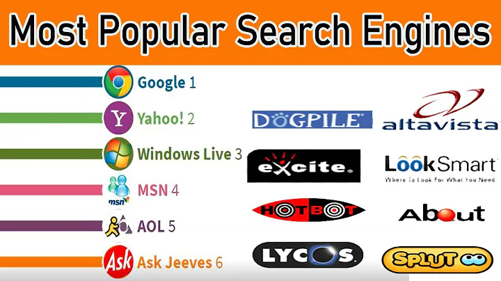 Most Popular Search Engines 2009 - 2020 || Top 10 Best Search Engines 2020