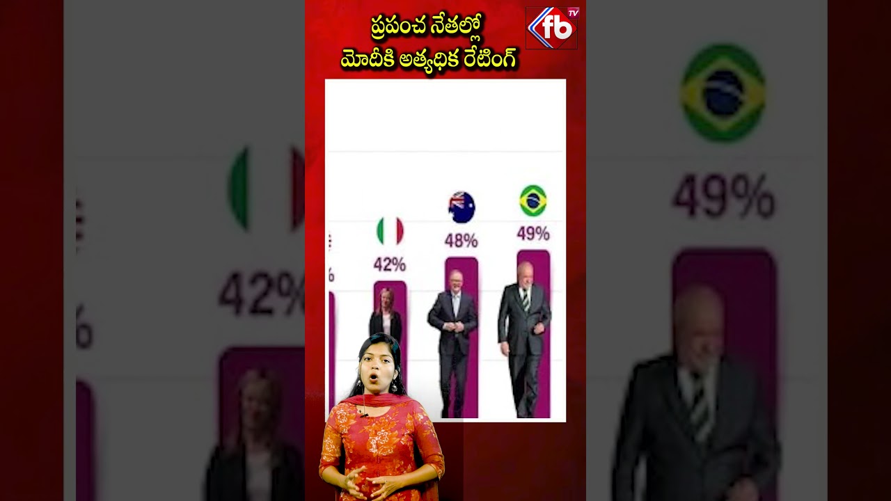 ప్రపంచ నేతల్లో మోదీకి అత్యధిక రేటింగ్ |