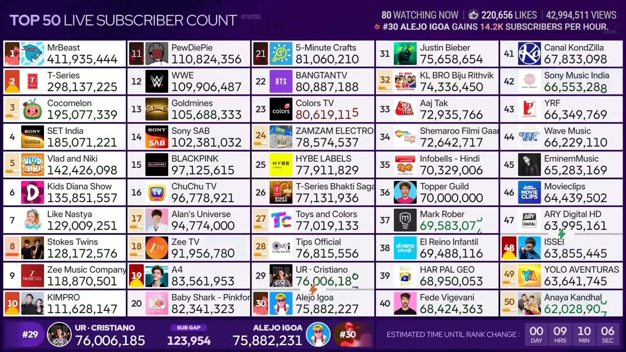 (#36) Topper Guild Hits 70 Million Subscribers