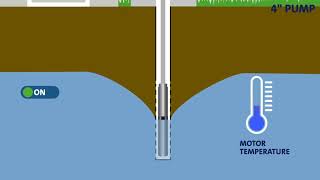 Pompa submersibila SQ/SQE Grundfos | Protectia impotriva functionarii in gol screenshot 3