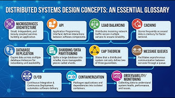 Distributed Systems Design Concepts: The Essential Glossary Explained #microservicesarchitecture #ai