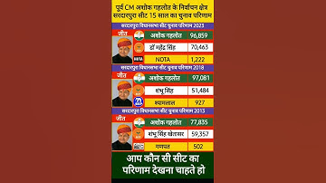 #election #history #cm #mp #mla #politics #election2024 #narendramodi #rahulgandhi #indianpolitician