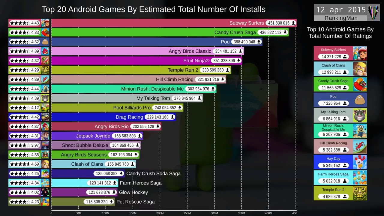 Топ игры 22. Таблица популярных игр. График самых популярных игр. Список самых популярных игр. Популярные игры список.