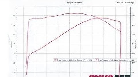 C5 Corvette Dyno Results!