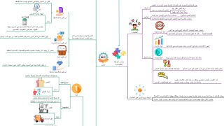 ملخص الاقتصاد السياسي في شكل خرائط ذهنية - الجزء الأول